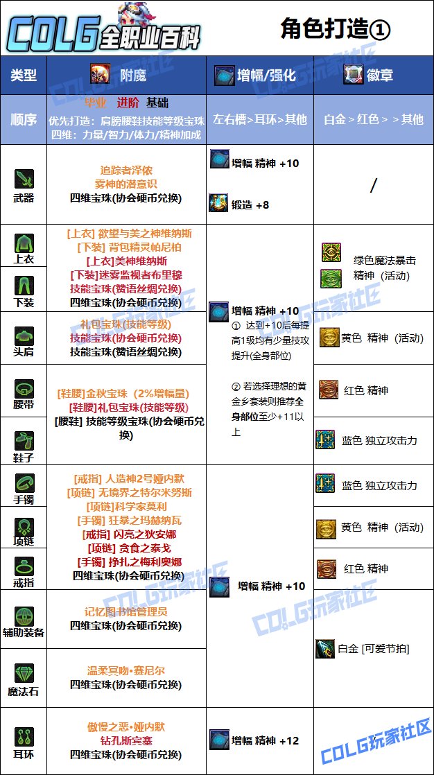 DNF2025国庆版本缪斯毕业附魔选择