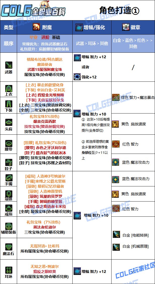 DNF2025国庆版本女机械毕业附魔选择