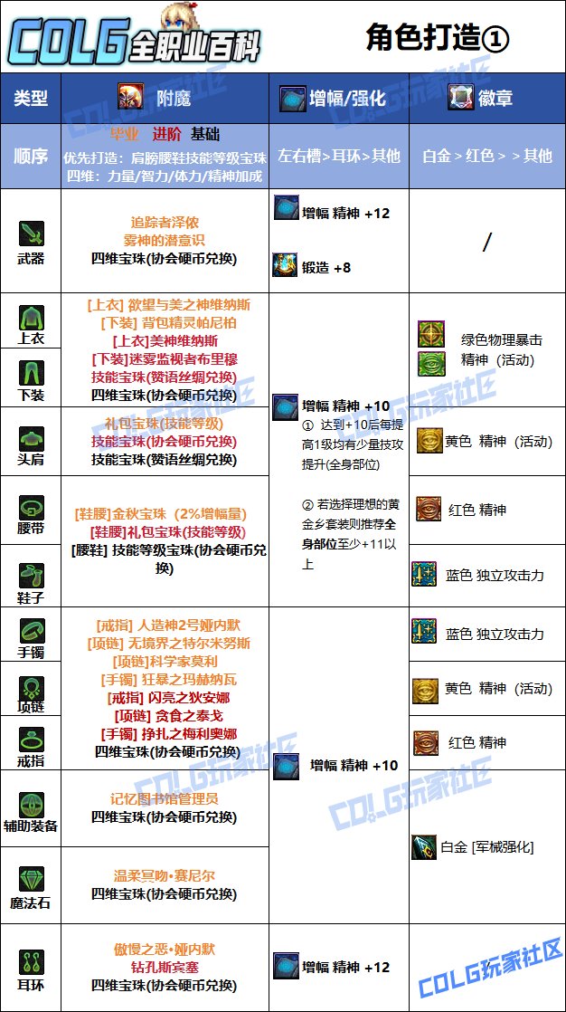 DNF2025国庆版本协战师毕业附魔选择