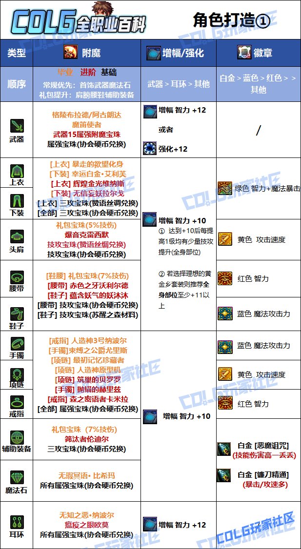 DNF2025国庆版本复仇者毕业附魔选择