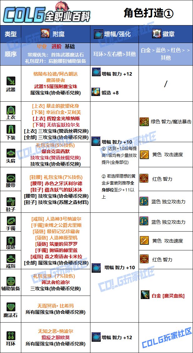 DNF2025国庆版本混沌魔灵毕业附魔选择
