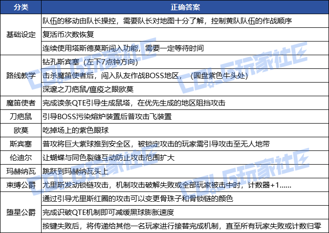 dnf雾岚黄昏战答题答案大全
