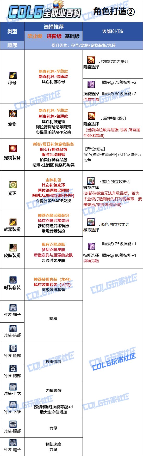 DNF2025金秋版本红眼时装属性选择