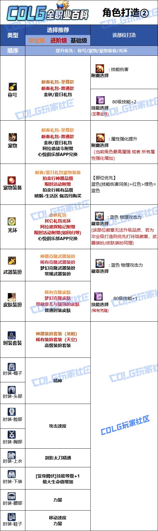 DNF2025金秋版本剑影时装属性选择