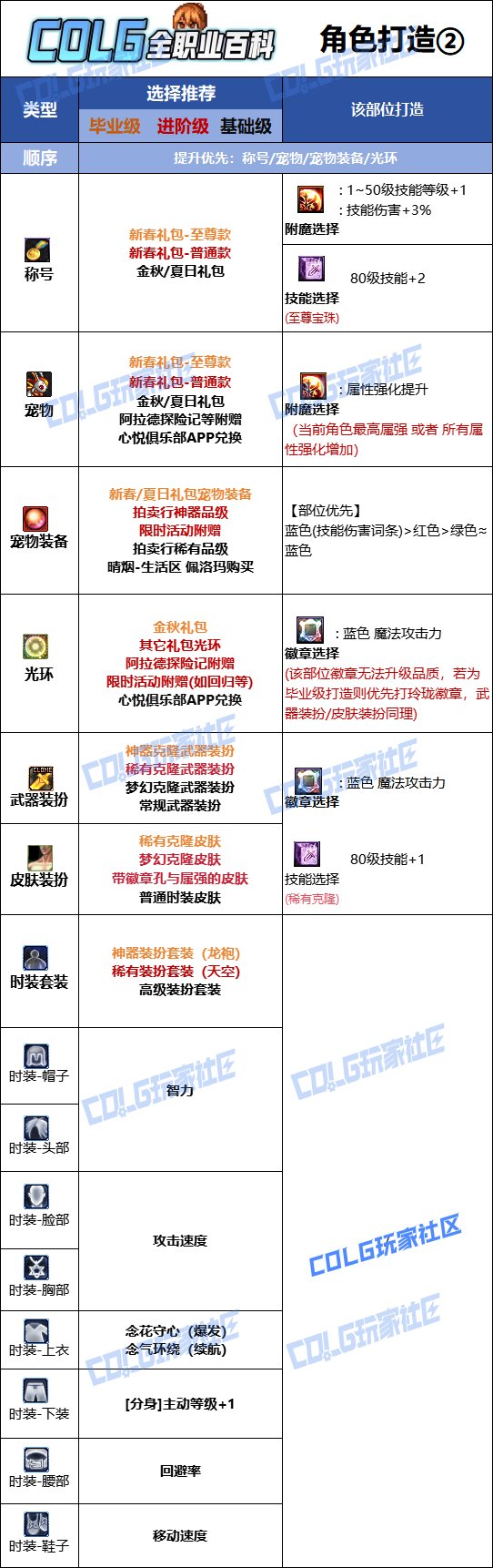 DNF2025金秋版本女气功时装属性选择