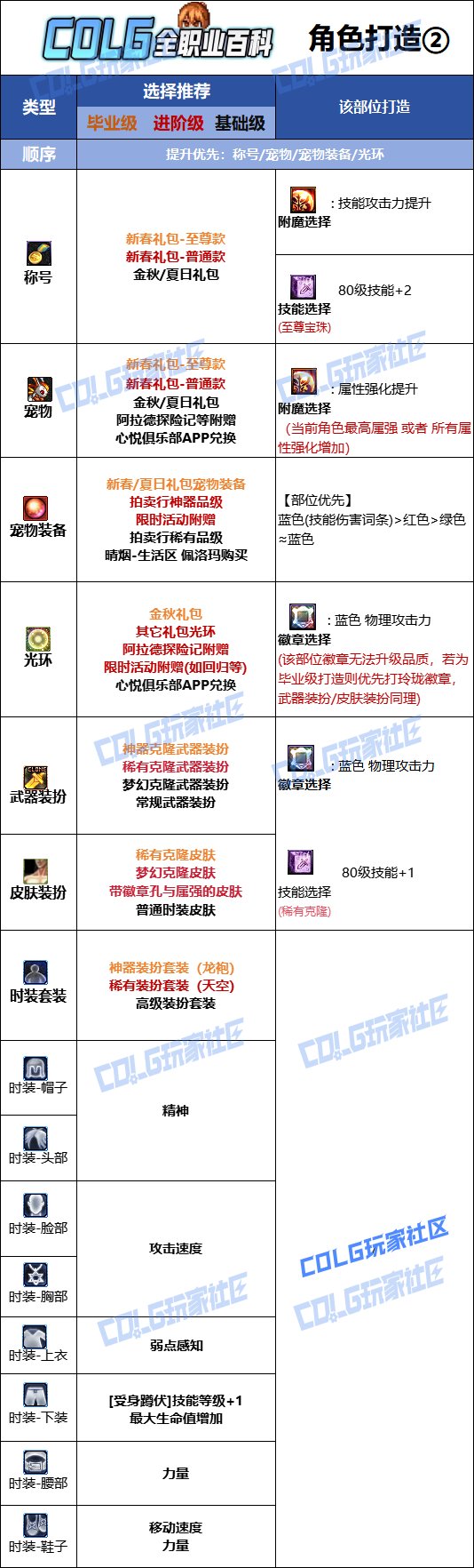 DNF2025金秋版本女散打时装属性选择