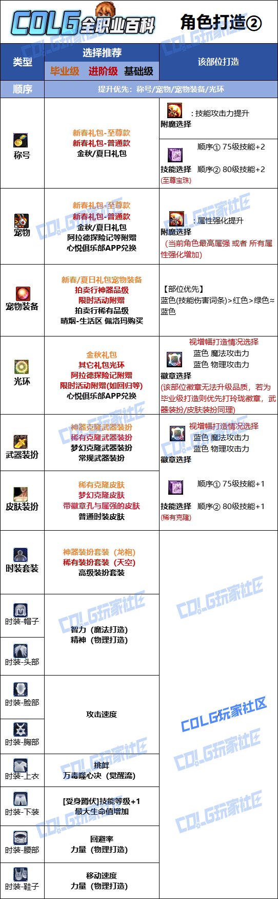 DNF2025金秋版本女街霸时装属性选择