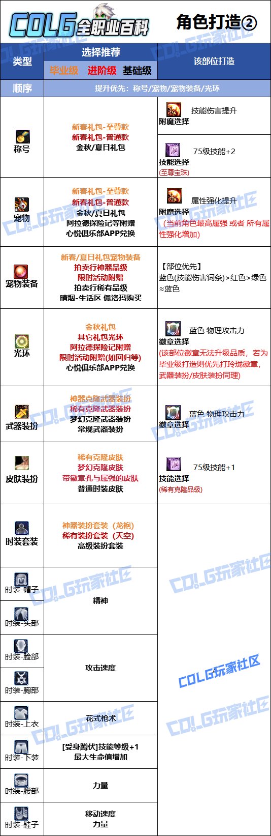 DNF2025金秋版本男漫游时装属性选择