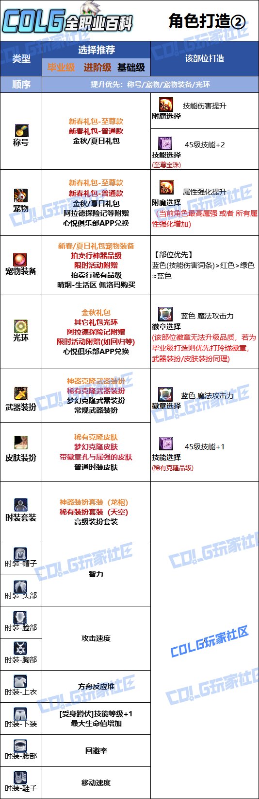 DNF2025金秋版本男机械时装属性选择