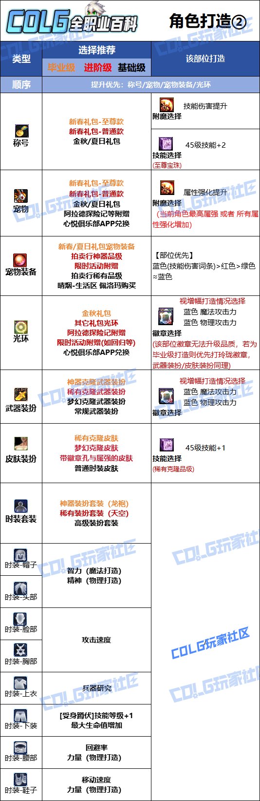 DNF2025金秋版本男弹药时装属性选择