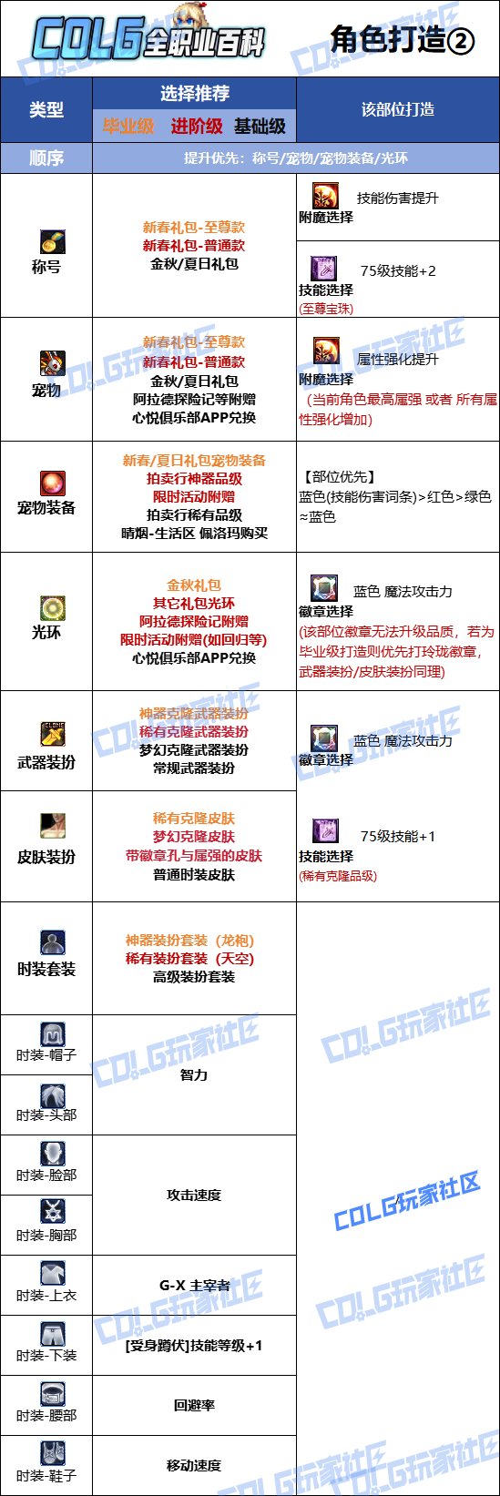 DNF2025金秋版本女机械时装属性选择