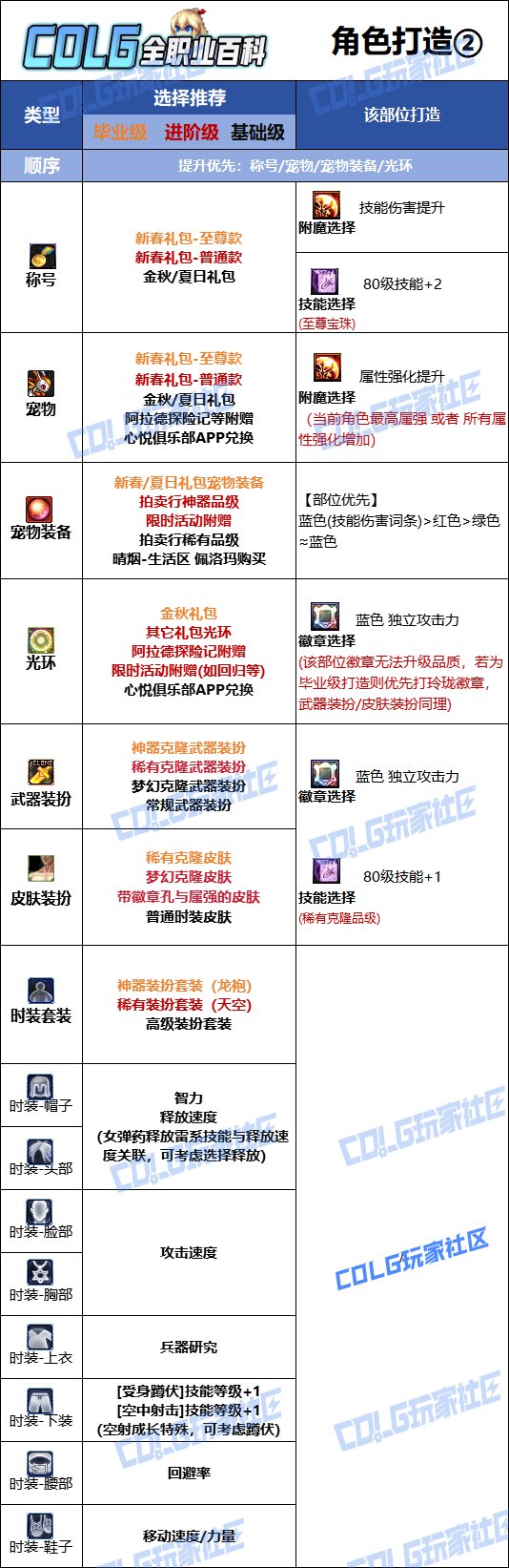 DNF2025金秋版本女弹药时装属性选择