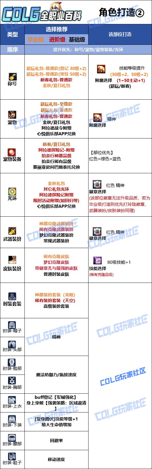 DNF2025金秋版本协战师时装属性选择