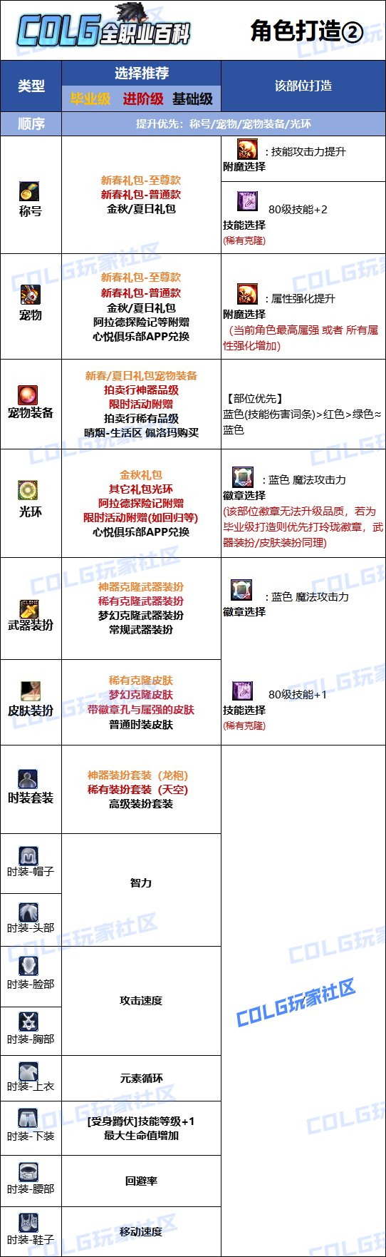 DNF2025金秋版本魔皇时装属性选择