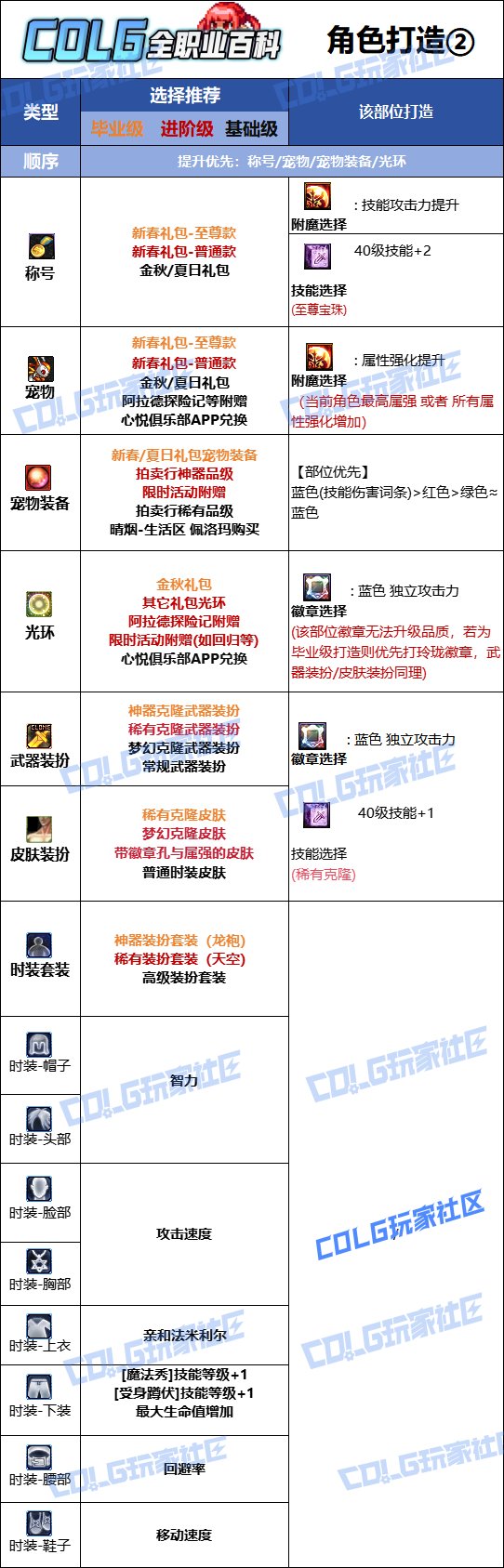 DNF2025金秋版本魔道时装属性选择