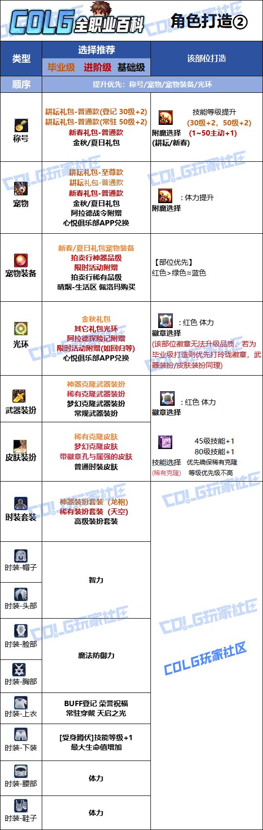 DNF2025金秋版本奶爸时装属性选择