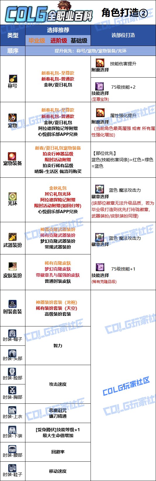 DNF2025金秋版本复仇者时装属性选择