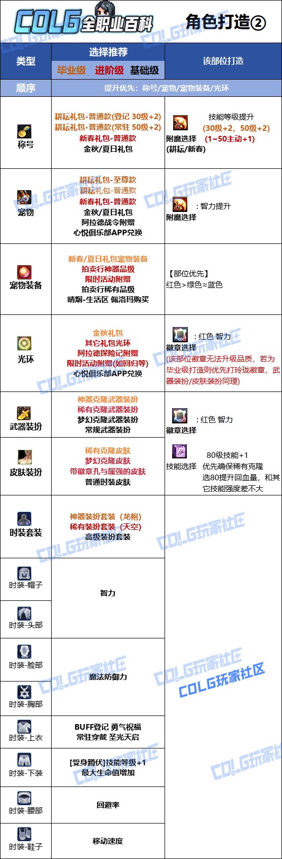 DNF2025金秋版本奶妈时装属性选择