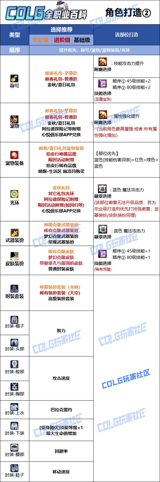 DNF2025金秋版本死灵时装属性选择