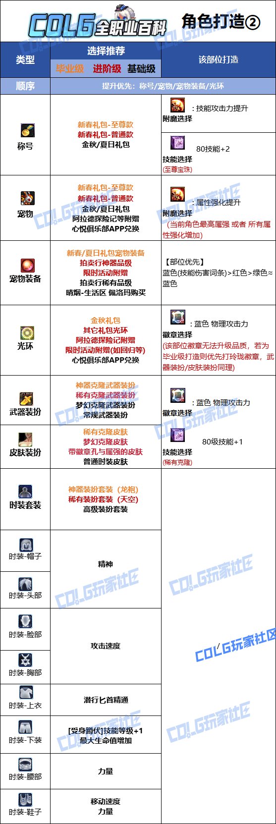 DNF2025金秋版本影舞者时装属性选择
