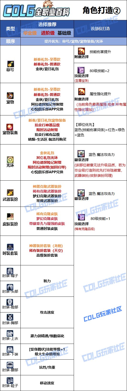 DNF2025金秋版本专家时装属性选择