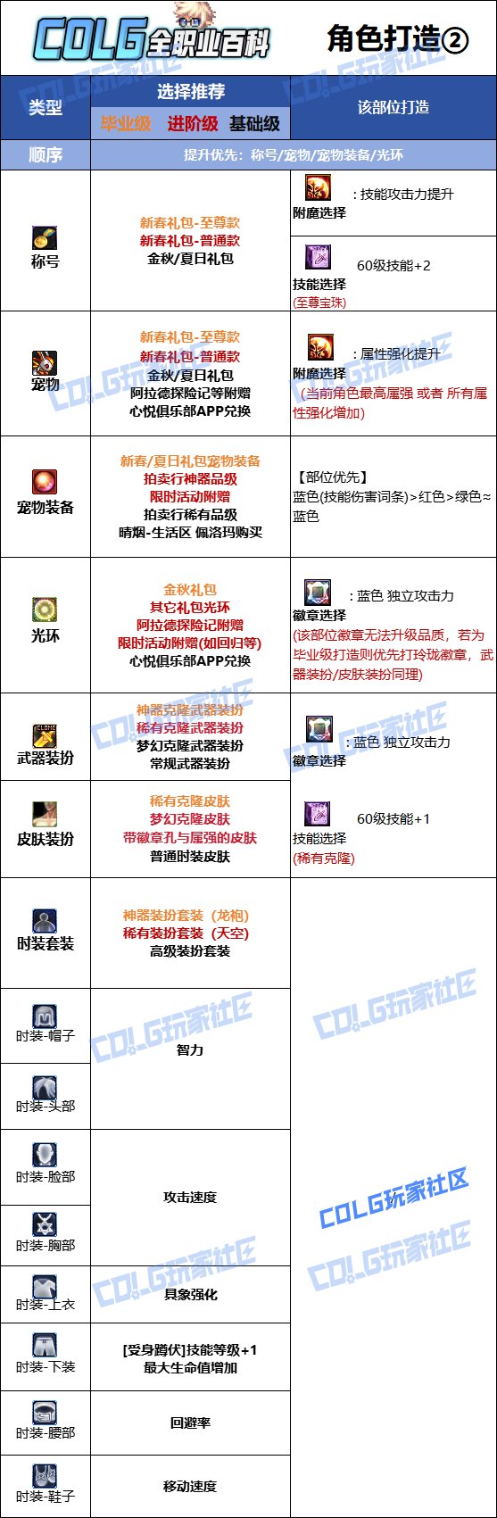 DNF2025金秋版本缔造者时装属性选择