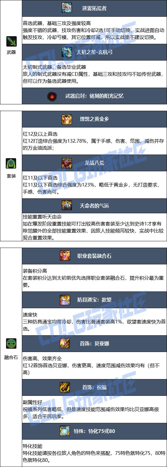 DNF2025金秋版本旅人毕业装备推荐