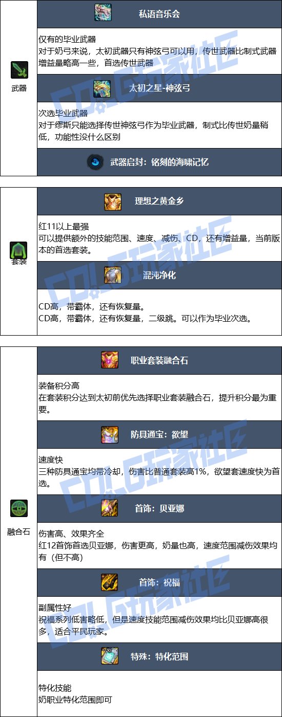 DNF2025金秋版本缪斯毕业装备推荐