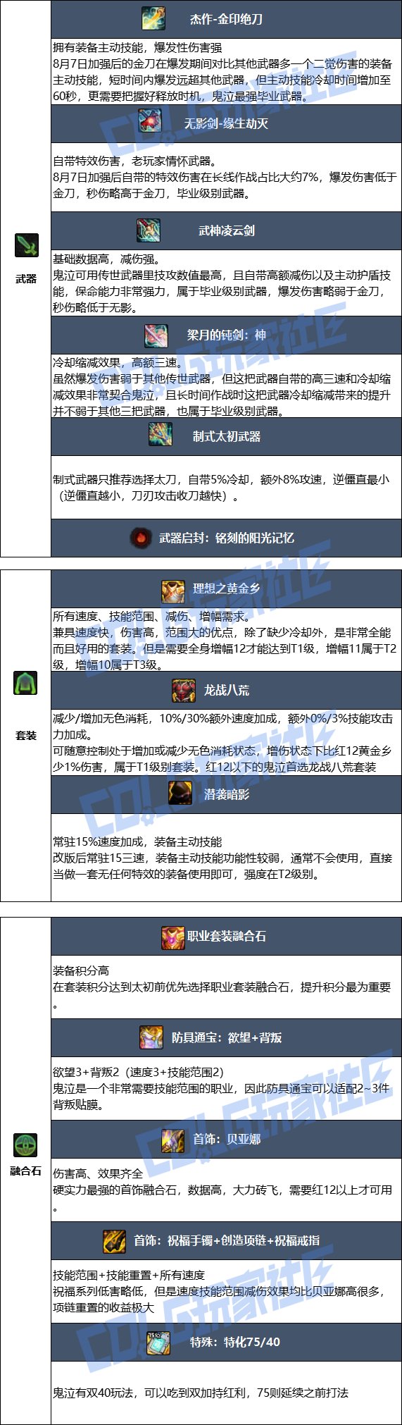 DNF2025金秋版本鬼泣毕业装备推荐