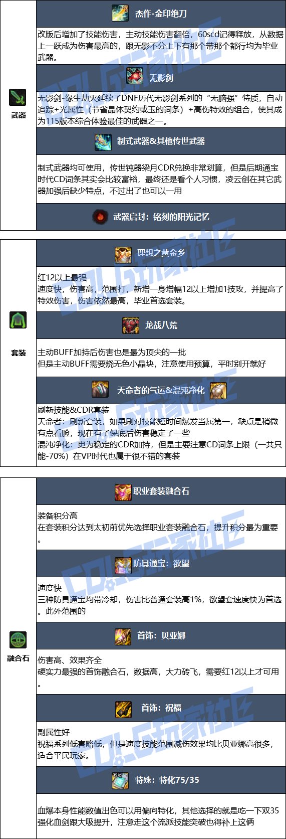 DNF2025金秋版本狂战毕业装备推荐