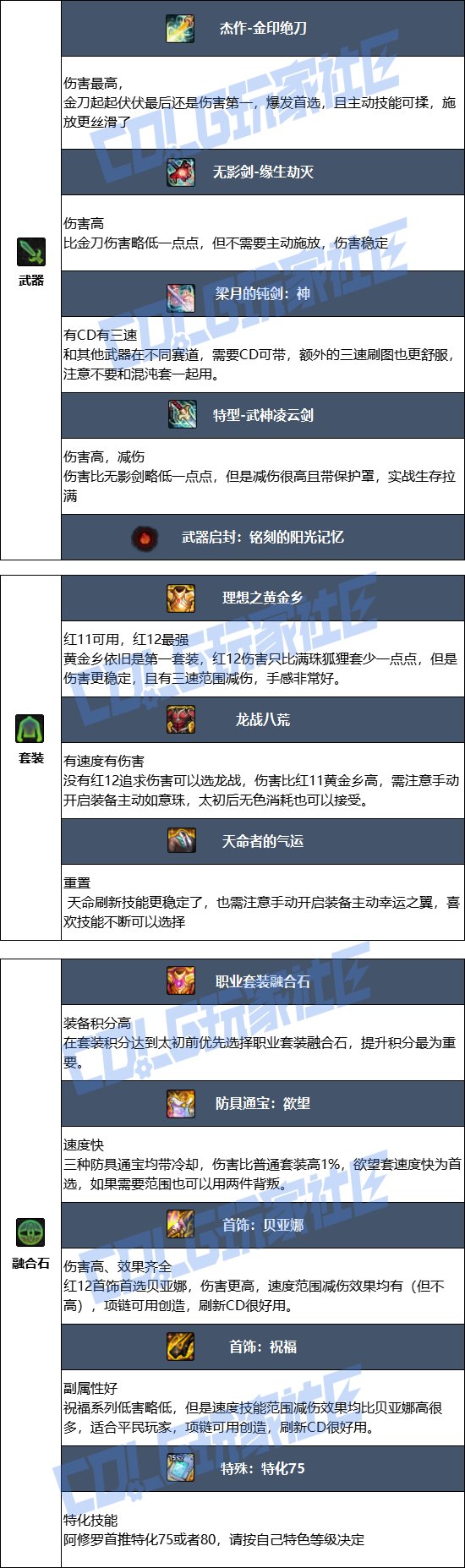 DNF2025金秋版本阿修罗毕业装备推荐