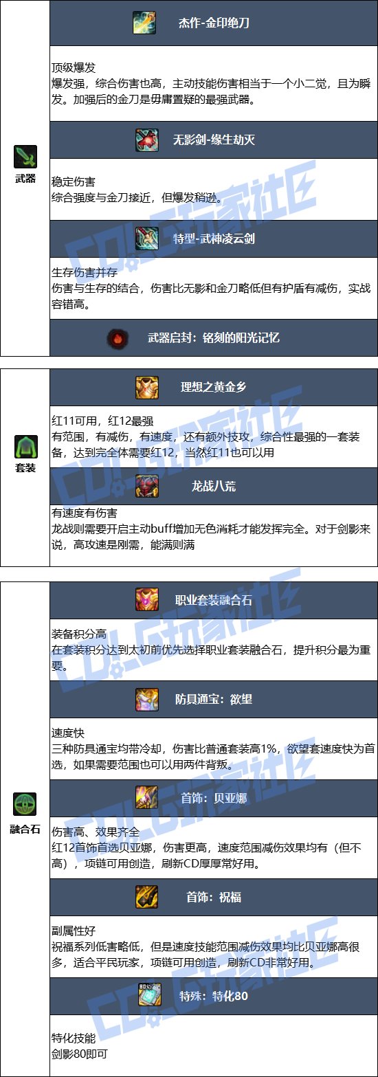 DNF2025金秋版本剑影毕业装备推荐