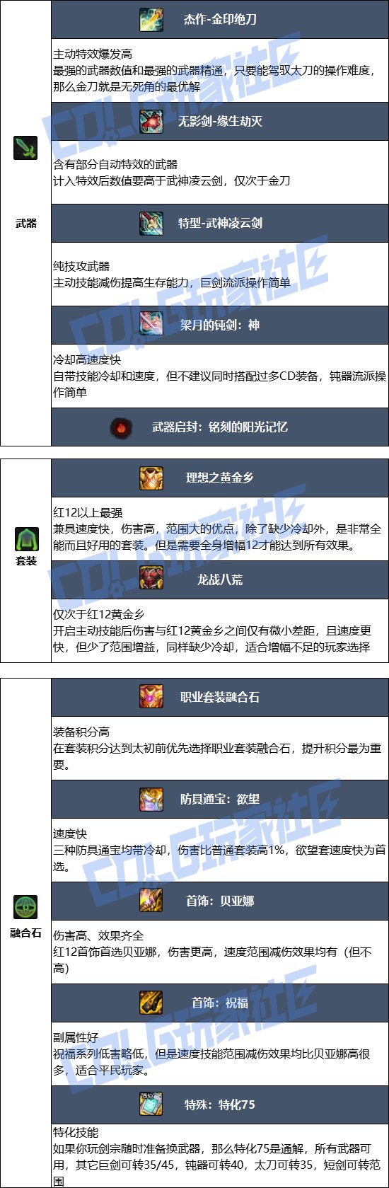 DNF2025金秋版本剑宗毕业装备推荐