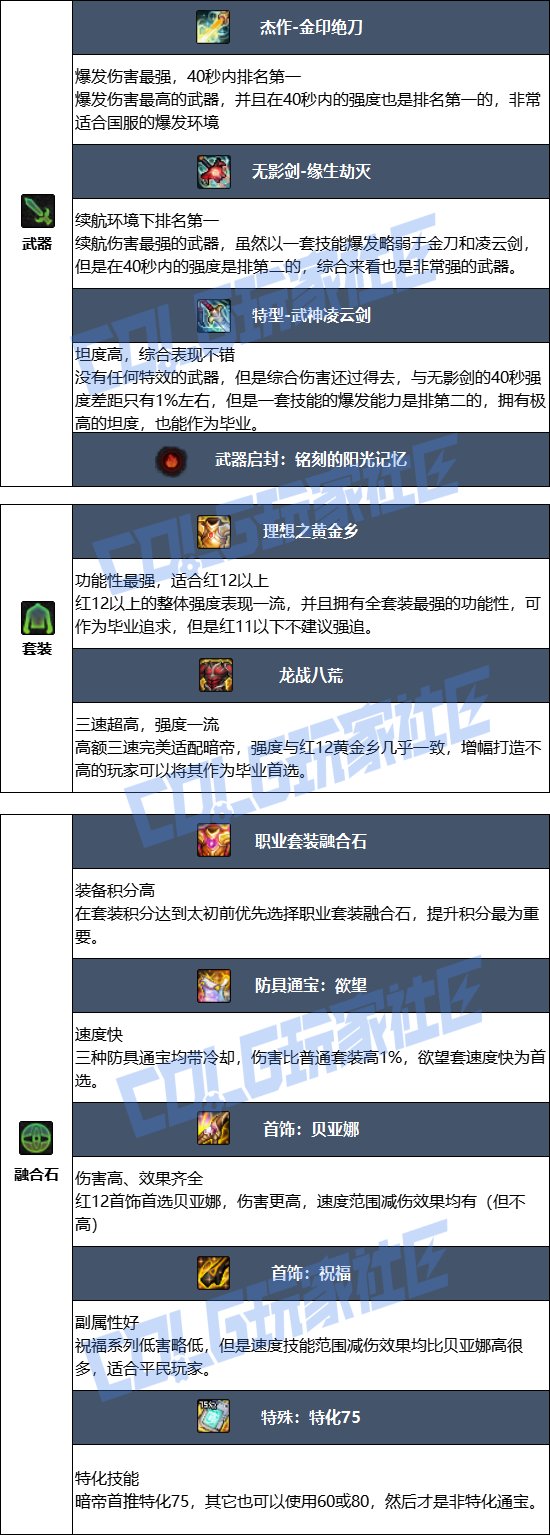 DNF2025金秋版本暗帝毕业装备推荐