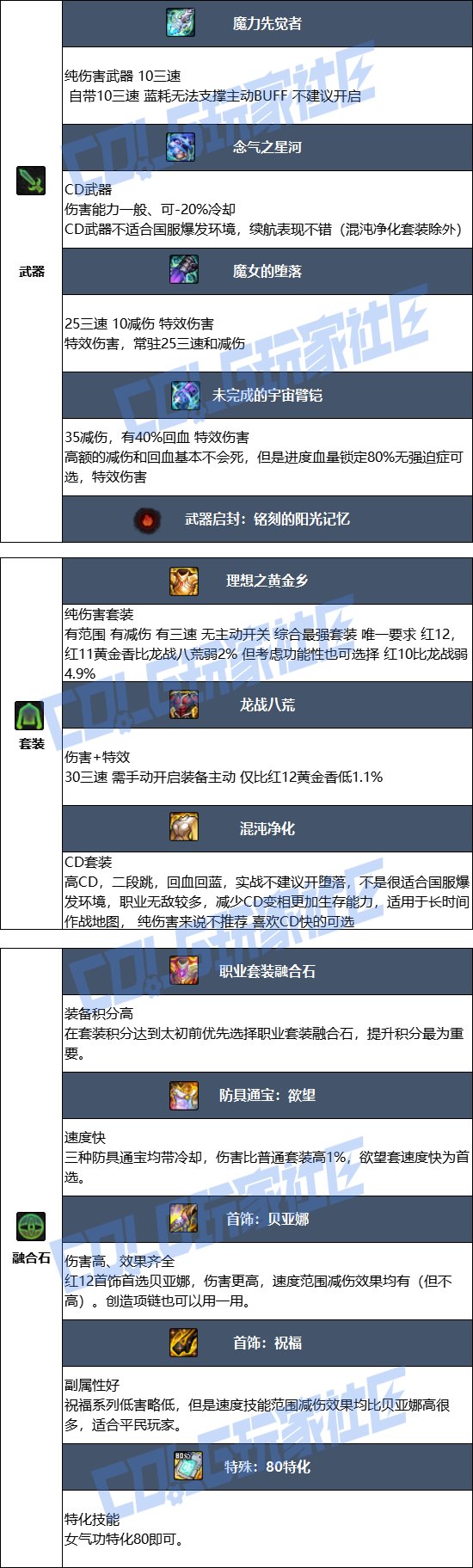 DNF2025金秋版本女气功毕业装备推荐