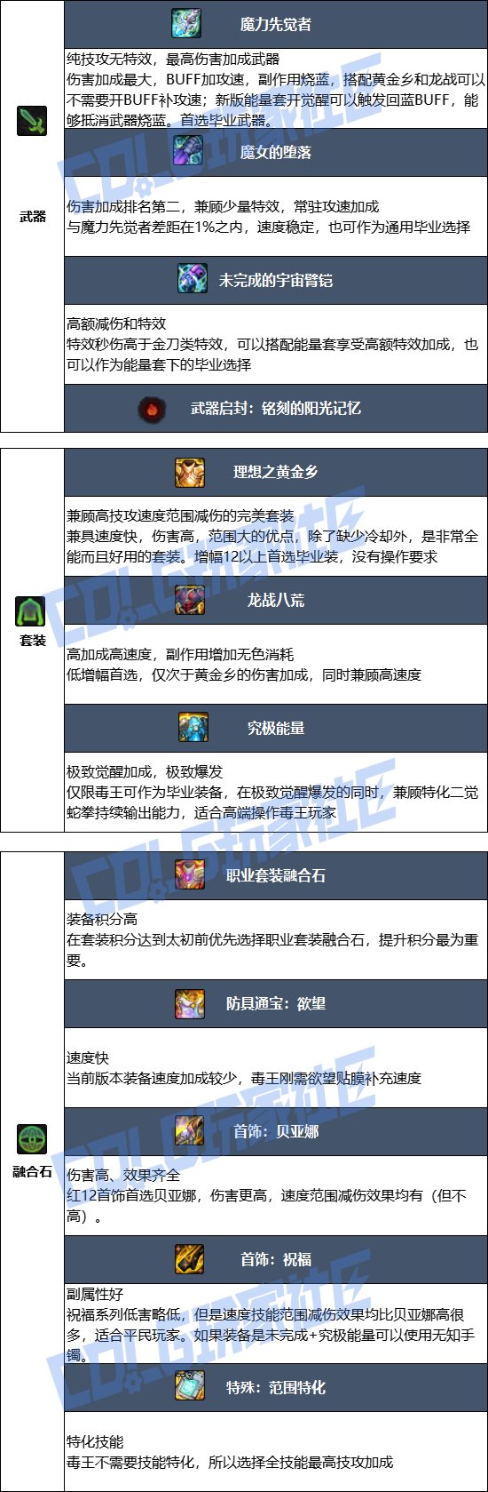 DNF2025金秋版本女街霸毕业装备推荐