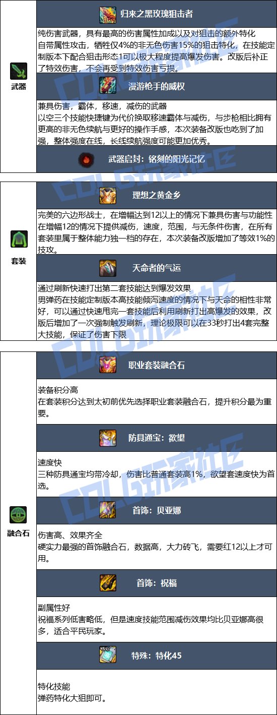 DNF2025金秋版本男弹药毕业装备推荐