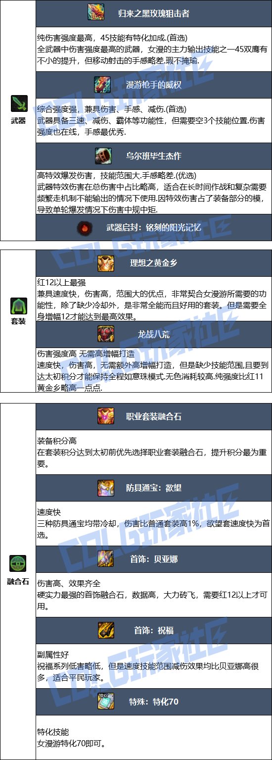 DNF2025金秋版本女漫游毕业装备推荐