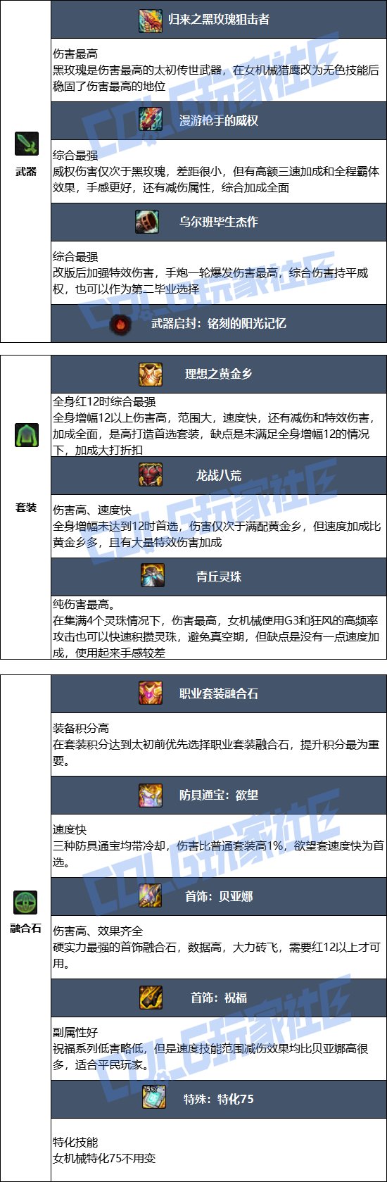 DNF2025金秋版本女机械毕业装备推荐