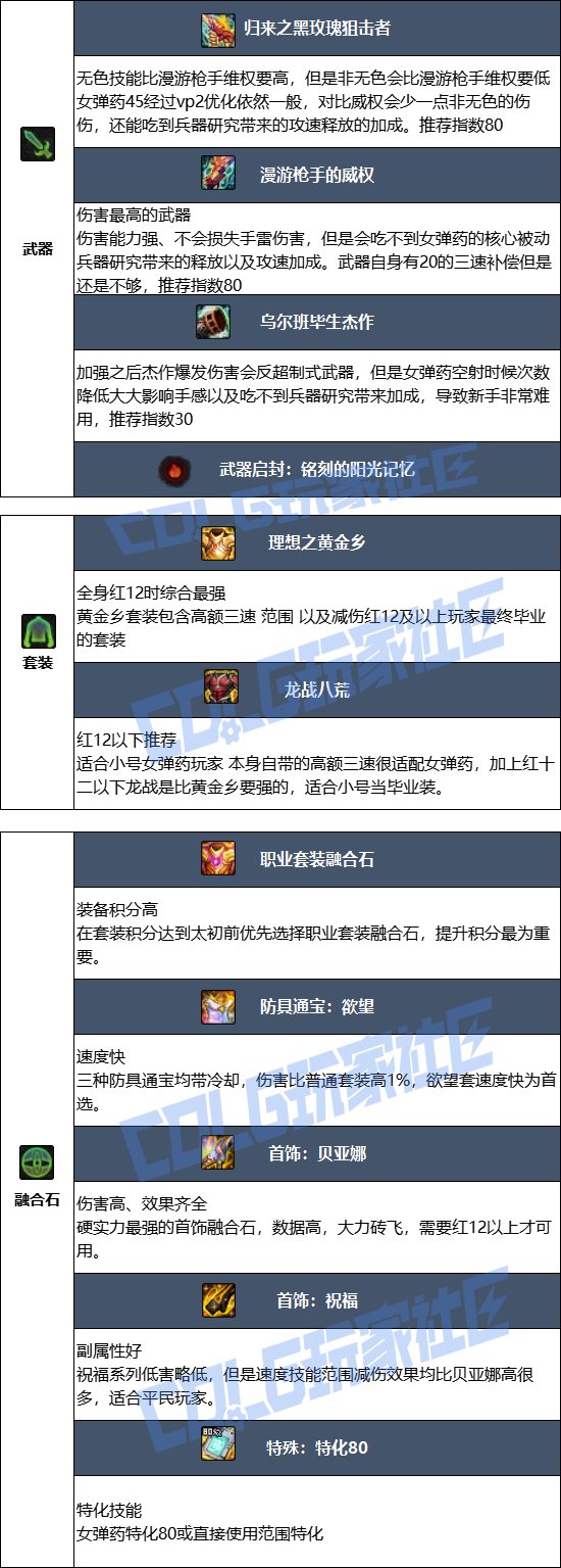 DNF2025金秋版本女弹药毕业装备推荐