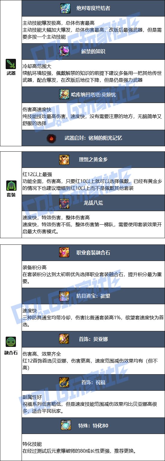 DNF2025金秋版本魔皇毕业装备推荐