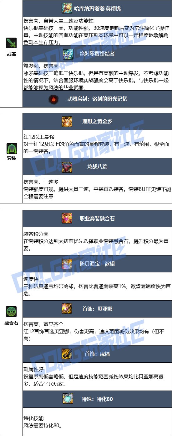 DNF2025金秋版本风法毕业装备推荐