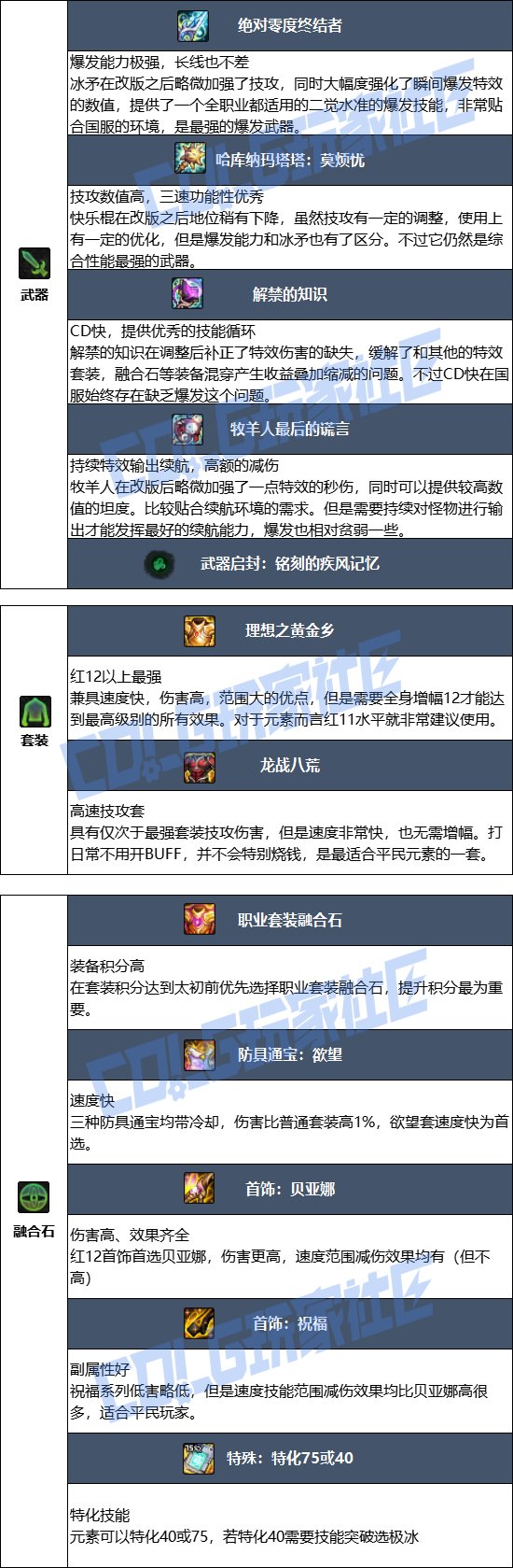 DNF2025金秋版本元素毕业装备推荐