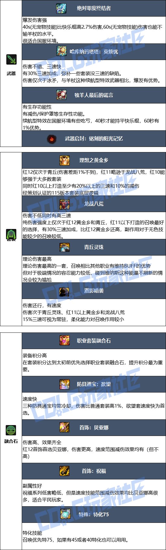 DNF2025金秋版本召唤毕业装备推荐