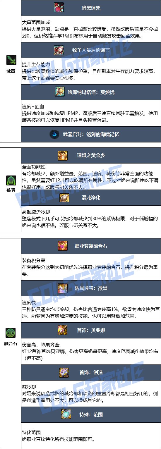 DNF2025金秋版本奶萝毕业装备推荐