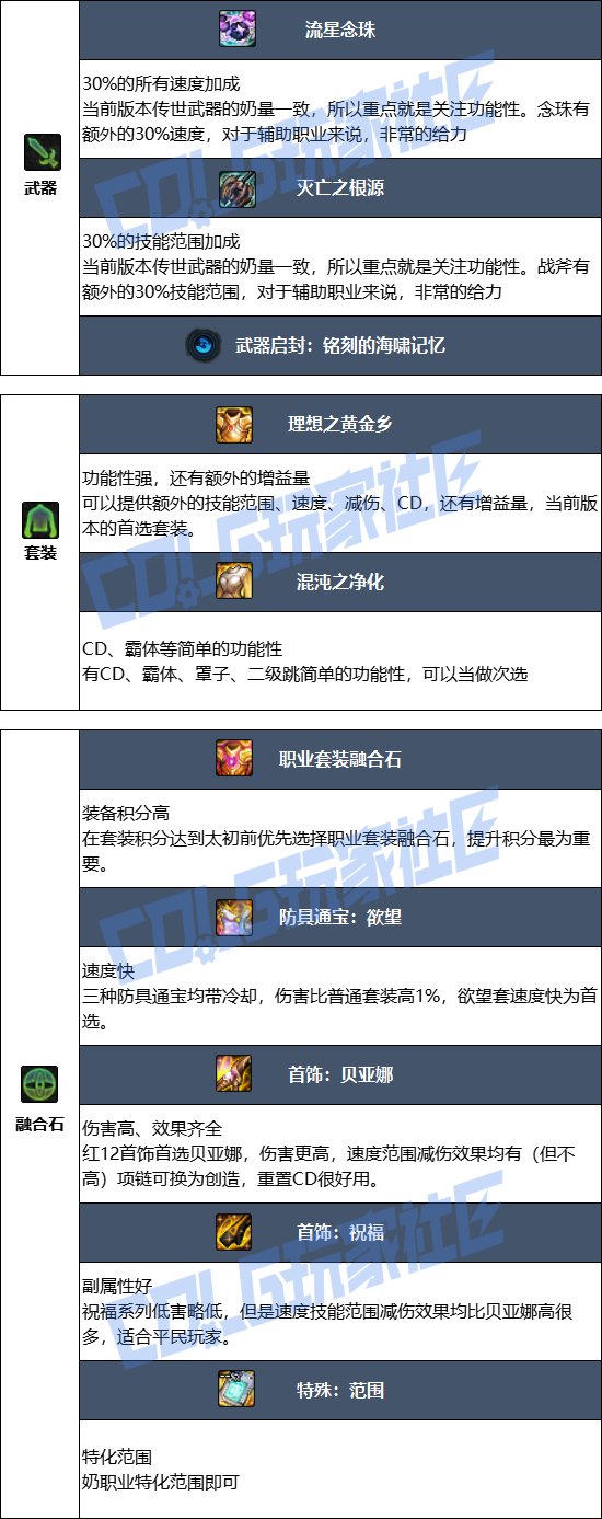 DNF2025金秋版本奶爸毕业装备推荐