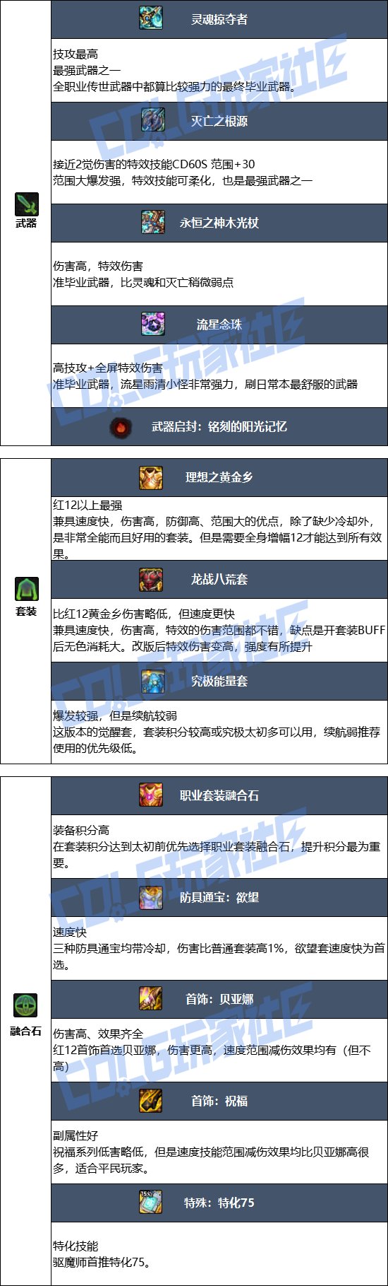 DNF2025金秋版本驱魔毕业装备推荐