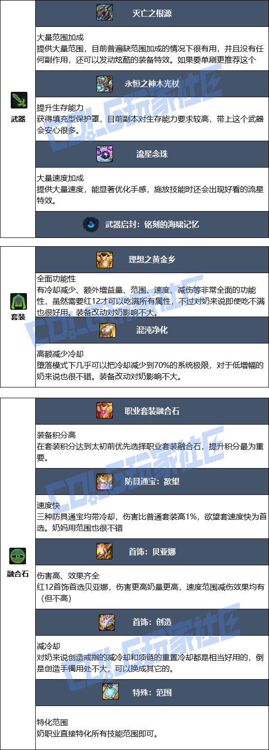 DNF2025金秋版本奶妈毕业装备推荐