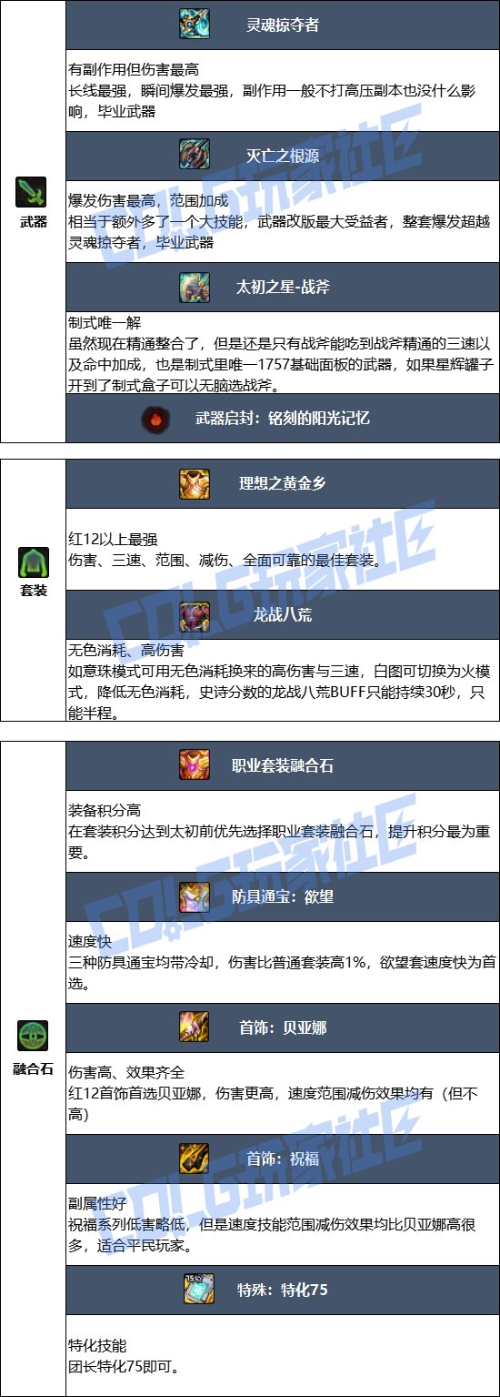 DNF2025金秋版本异端审判者毕业装备推荐