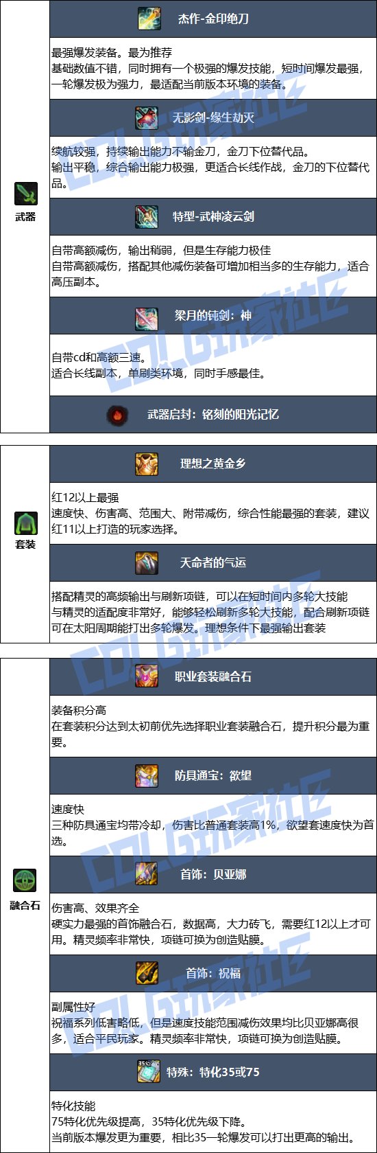 DNF2025金秋版本精灵骑士毕业装备推荐
